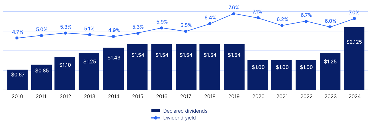 Dividend graphics