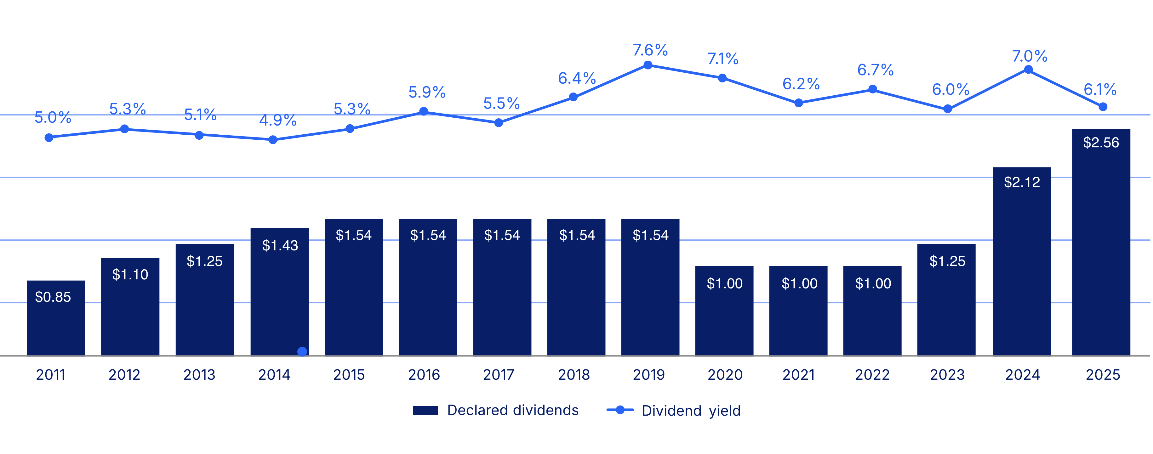 Dividend graphics