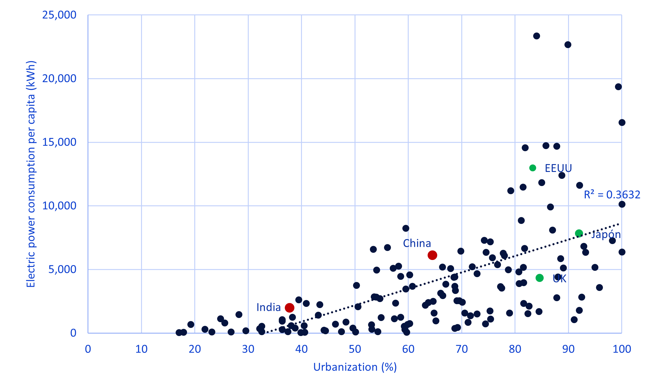 Chart 2: Urbanization vs. Electric power consumption per capita (%, kWh)