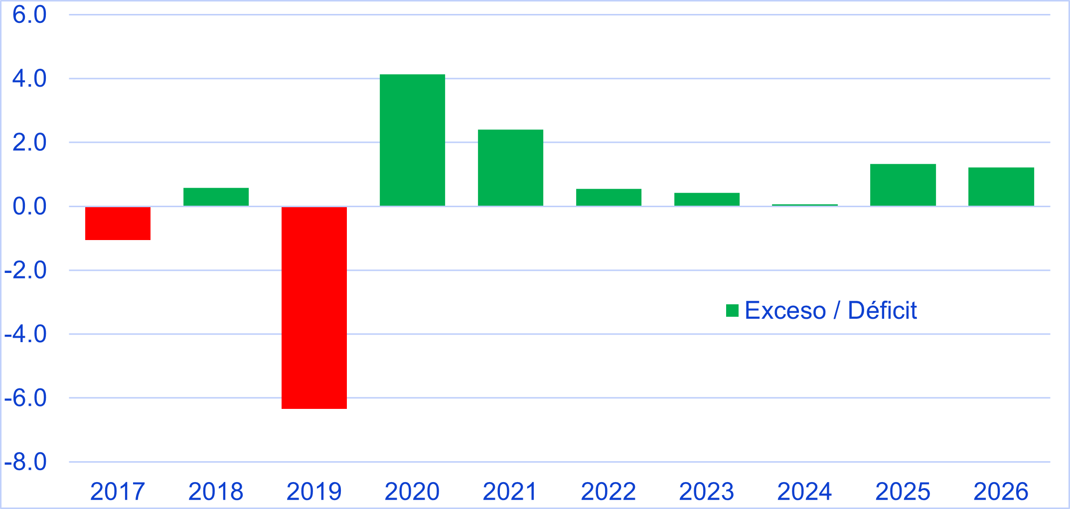 Gráfico 5: Exceso vs. Déficit del mercado petrolero
